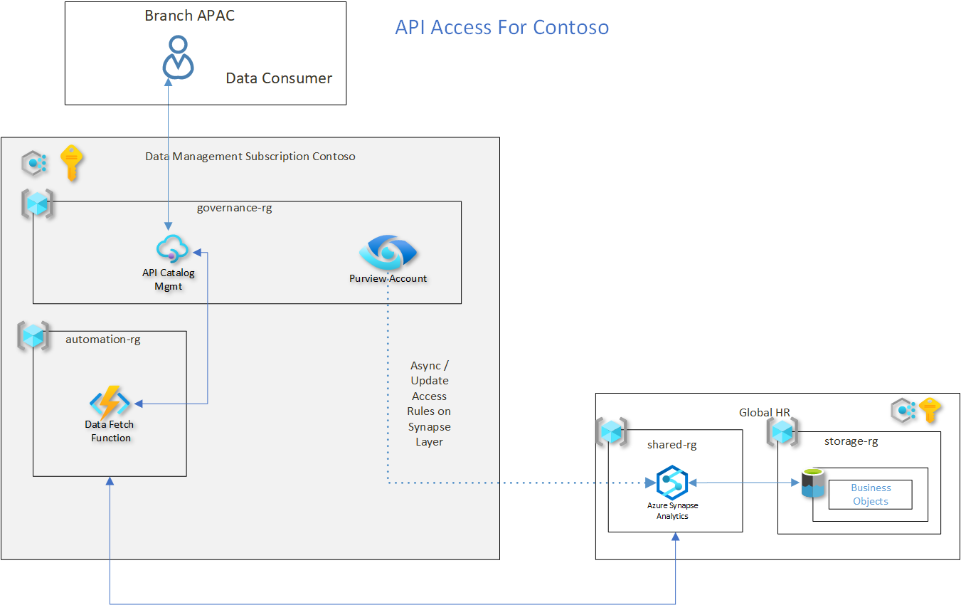 api-access