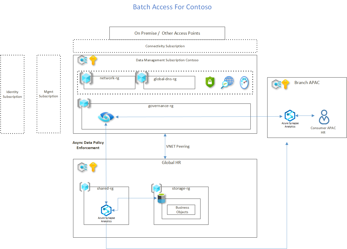 Batch Consumption